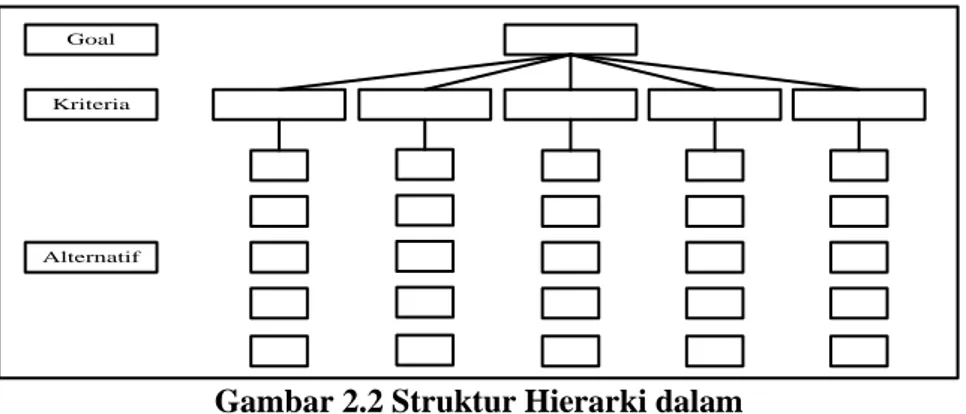 Gambar 2.2 Struktur Hierarki dalam  