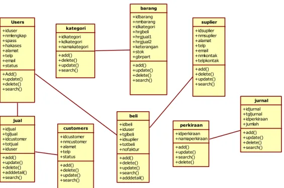 Gambar 4. Class Diagram Sistem Informasi Akuntansi  e.  Prototype Aplikasi 