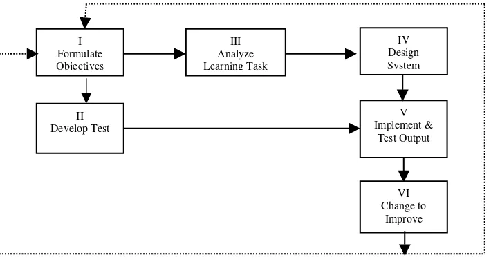 Figure 1: Banathy’s Instructional Model (Banathy, 1976 : 17) 