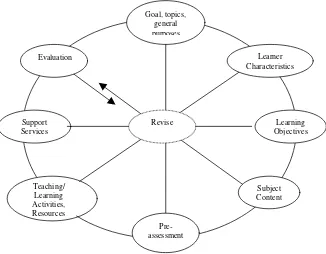 Figure 2: Kemp’s Instructional Model (Kemp, 1977 : 9) 