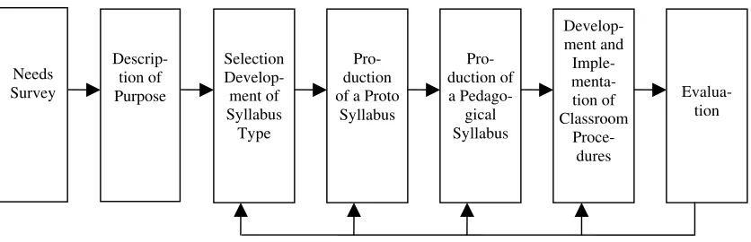 Figure 3: Yalden’s Language Program Development (Yalden, 1987 : 88) 