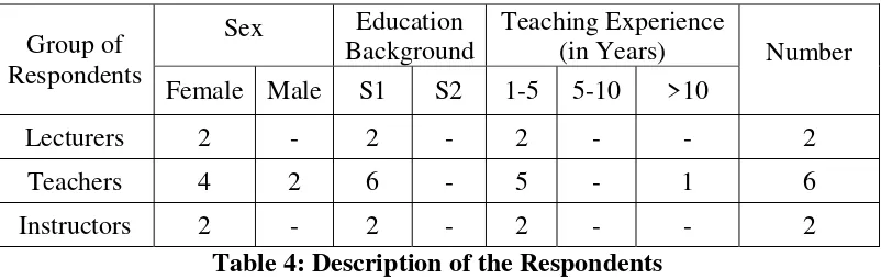 Table 4: Description of the Respondents 
