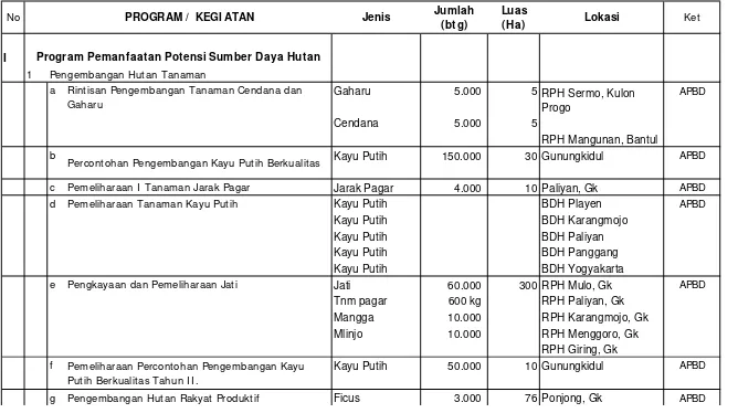 Tabel I V.2. Kegiatan Rehabilitasi Hutan dan Lahan (RHL) Dinas Kehutanan dan Perkebunan Provinsi D.I .Yogyakarta 