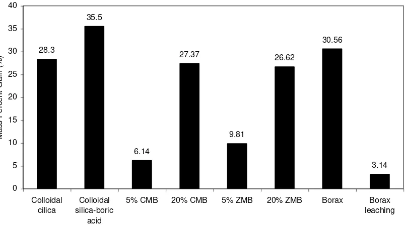 Figure 2.  The correlation between concentration and mass percent gain (MPG)                   Note: CMB : Cupper methaborate, ZMB : Zinc methaborate 