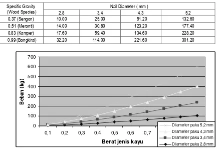 Table 2. Average load of withdrawal resistance according to kinds of nail diameter and wood specific gravity    