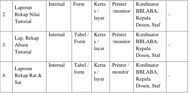 Tabel 4.2  Rancangan Input Secara Umum  DAFTAR INPUT YANG DIRANCANG 