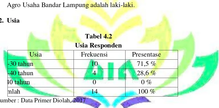 Tabel 4.2 Usia Responden 