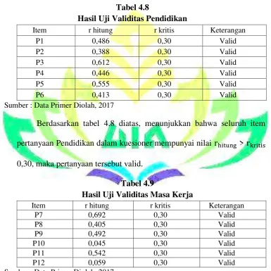 Tabel 4.8 Hasil Uji Validitas Pendidikan 