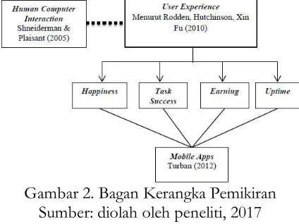 Gambar 2. Bagan Kerangka Pemikiran 