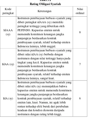 Tabel 3.1 Rating Obligasi Syariah 