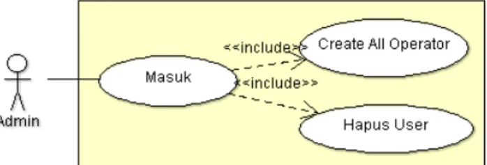 Diagram dan  Activity Diagram  [7] [8], dengan masing-masing fungsi diagram dapat diuraikan  sebagai berikut : 