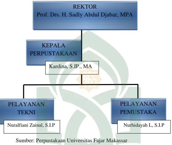 Tabel 2: SDM Perpustakaan Universitas Fajar Makassar