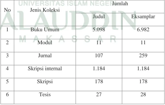 Tabel 3: Statistik Koleksi perpustakaan Universitas Fajar Makassar