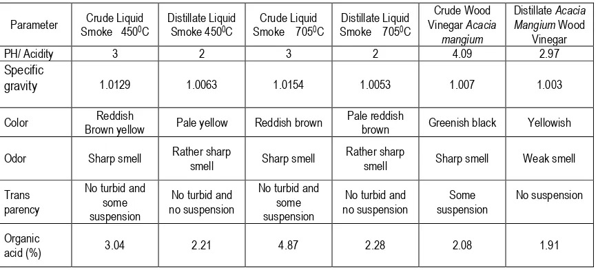 Table 5. Properties of pyrolegneous acid /liquid smoke Ops and wood vinegar. 