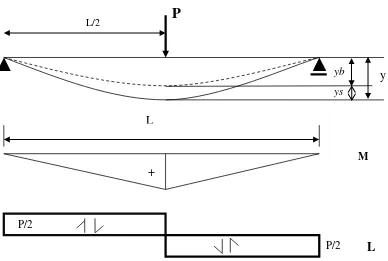 Figure 1. The total deflection due to bending moment and shear force with single load at mid-point  for simply supported beam