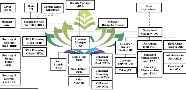 Gambar 3.1 Struktur Organisasi PT Bank BNI Syariah Kantor Cabang Tanjung Karang 