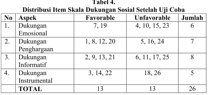 Tabel 4. Distribusi Item Skala Dukungan Sosial Setelah Uji Coba