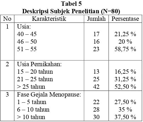 Tabel 5Deskripsi Subjek Penelitian (N=80)