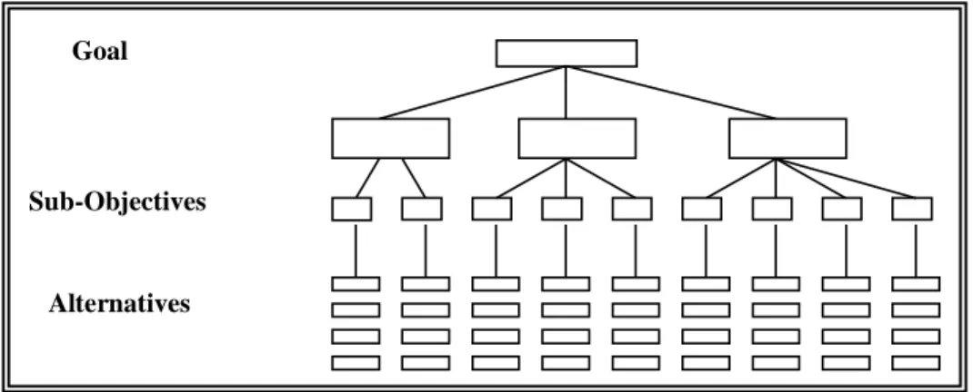 Gambar 2  Struktur Hierarki AHP  Penerapan Analytical Hierarchy Process  