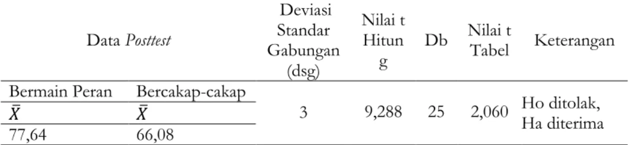 Tabel 7. Uji Hipotesis  Data Posttest   Deviasi Standar  Gabungan  (dsg)  Nilai t Hitun