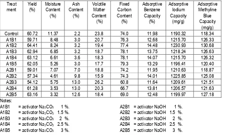 Table 1. Characteristic value (quality) of activated charcoal from Mahogany wood.  