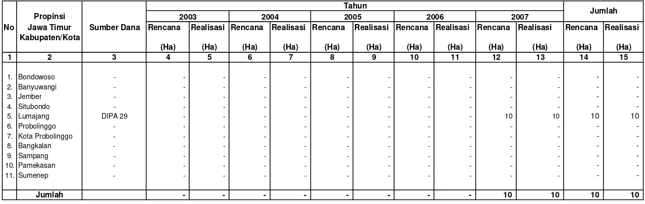 Tabel IV.2.10.2.2. Rencana dan Realisasi Pembuatan Model Wanatani Di Wilayah Kerja BP DAS Sampean Madura                            Setiap Tahun Selama Lima Tahun Terakhir