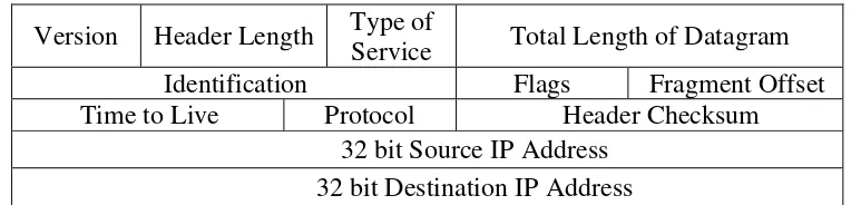 Gambar 2.6 format header IPv4 
