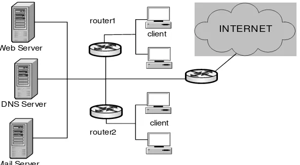 Gambar 2.11 LingkupKerja server DNS 
