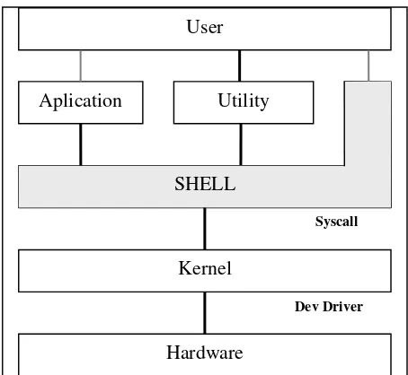 Gambar 2.12 Arsitektur Sistem Linux dan lokasi SHELL 