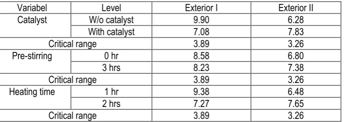Table 2. Duncan Multiple Range test of bond strength value (kgf/cm2) for Interior II grade plywood ( = 0.05)
