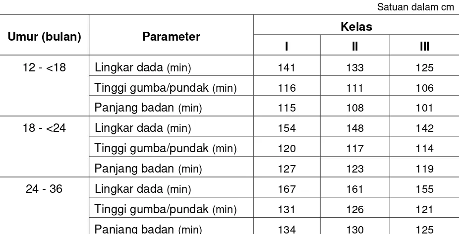 Tabel 1 - Persyaratan kuantitatif bibit sapi Madura jantan 