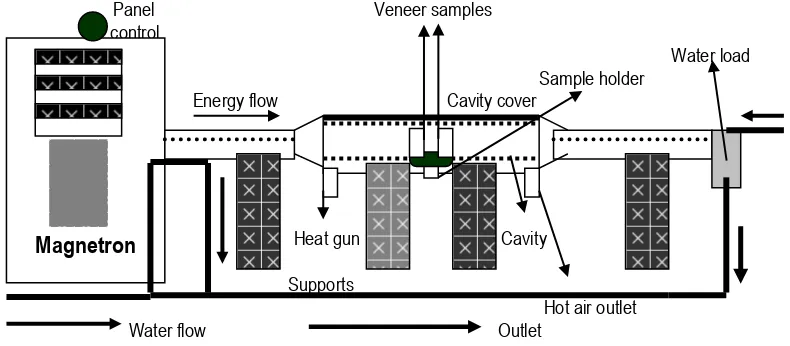 Figure 1. A schematic diagram of the microwave plant to dry wood at the School of Forestry, The University of  Melbourne, Creswick