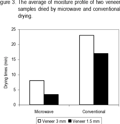 Figure 5. Drying rates of two veneer samples dried by microwave and conventional drying