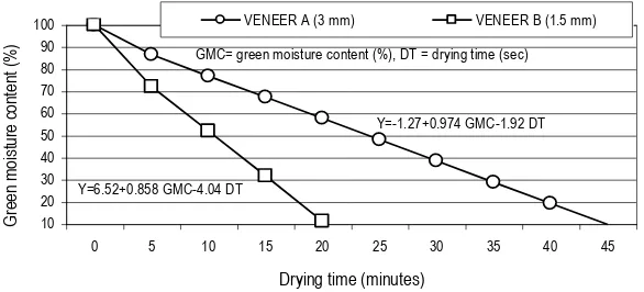 Figure 6. Rates of drying of 3 mm and 1.5 mm thick veneer following microwave drying. 