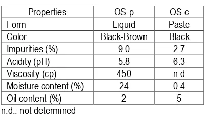 Table 1. Physico-chemical properties of OS.   