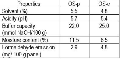 Table 2.  Physico-chemical properties of composite (density  0.5 g/cm3; fiber content  50%)