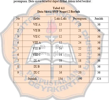 Tabel 4.1 Data Siswa SMP Negeri 2 Berbah 