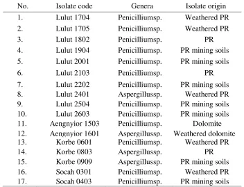 Table 1. Genera and the origin of selected phosphate-solubilizing fungal (PSF) isolates 