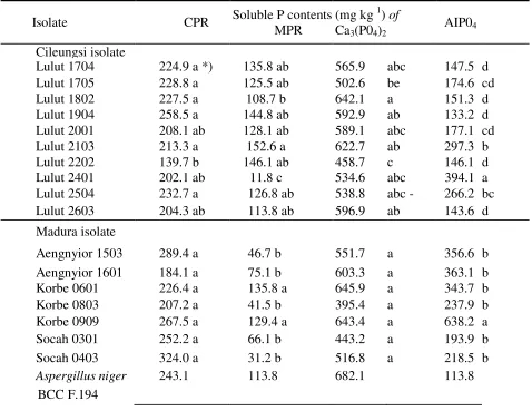 Table 2. Soluble P contents of CPR, MPR, Ca3(P04)2 and AIP04 treated with selected phosphate-solubilizing fungi (PSF) biomass isolated from Cileungsi and Madura  
