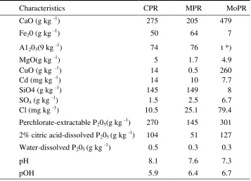 Table 3. Chemical characteristics of CPR, MPR and Morrocan phosphate rock (MoPR) 