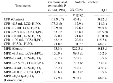Table 4. Soluble P contents of CPR and MPR pretreated with various volume of a 9-day- old culture of Korbe 0909 LCS and H3PO4 (52%) in comparison with conventional method
