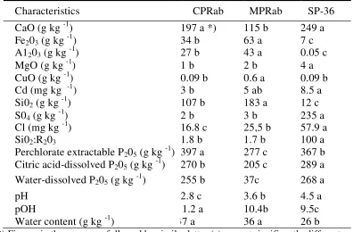 Table 5. Chemical characteristics of biologically activated CPR (CPRab) and MPR (MPRab) in comparison with SP36 