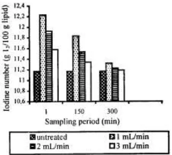 Figure 3. Acid number of CPO before and after enzymatic bioconversion using fermentation broth of A