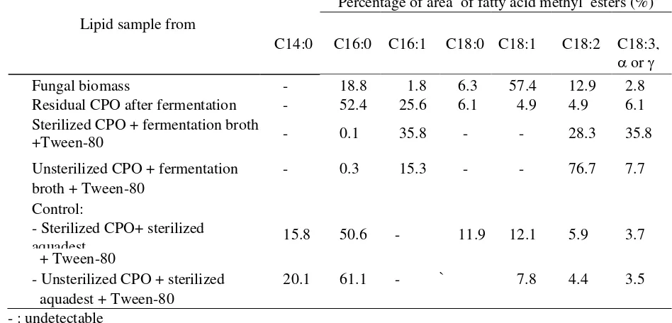 Figure 7. Saponification number of CPO before and after enzymatic bioconversion using fermentation broth of A