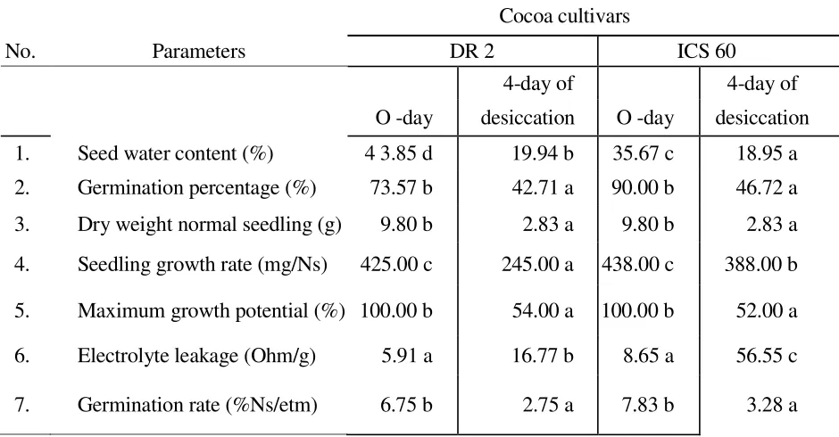 Table 1. The effect interaction of cocoa cultivar and water content on several seed viability parameters and electrolyte leakage