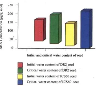 Figure 1. ABA concentrations of DR2 and ICS 60          Figure 2. The concentrations of several sugar  at control and critical water content
