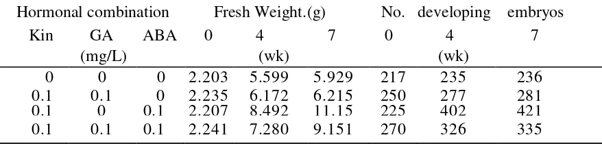 Table 3. Effects of hormonal combinations on the development and maturation of cotyledon derived embryos under temporary immersion culture (TIS) conditions