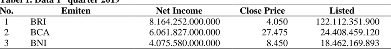 Tabel  1  menunjukkan  data  Net  Income,  Close  Price  dan  Listed  pada  3  perusahaan  perbankan yang terdaftar di Bursa Efek Indonesia pada quarter pertama di tahun 2019