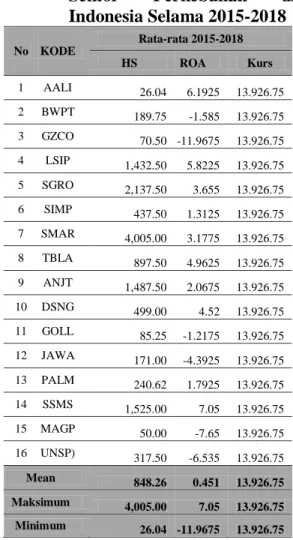 Tabel 2 Rata-rata Deskripsi Variabel  Sektor  Perkebunan  di  Indonesia Selama 2015-2018  No  KODE  Rata-rata 2015-2018  HS  ROA  Kurs  1  AALI              26.04   6.1925  13.926.75  2  BWPT            189.75   -1.585  13.926.75  3  GZCO              70.5