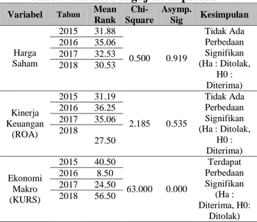 Tabel 4 : Hasil Pengujian Hipotesis   Variabel  Tahun Mean 